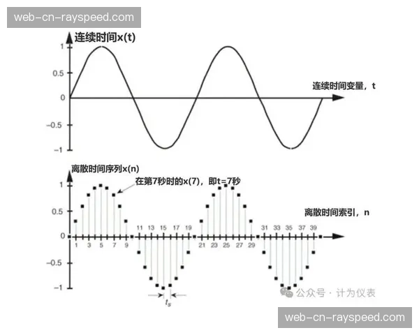 端到端全数字链路在当前周期打通 彻底告别模拟信号的信噪干扰